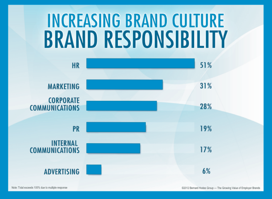 Increasing brand culture